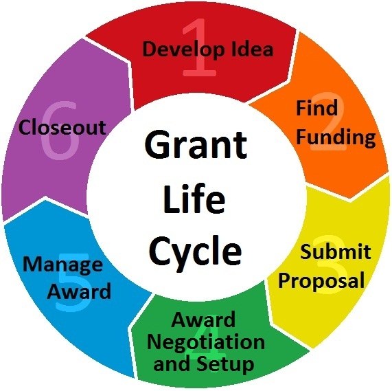 Grant Life Cycle